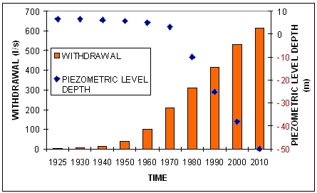 Variation in groundwater withdrawal and piezometric levels in Maggiore Valley well field from 1925 to 2010.