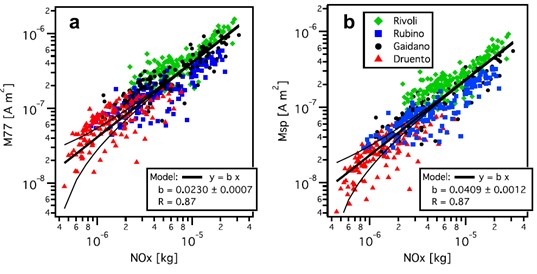 Enviromental magnetism fig. 1